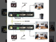 1Ch 1080P Bidi DVI + 1Ch Bidi RS232 + 1Ch Bidi Stereo Audio + GPIO através de Fiber Extender
