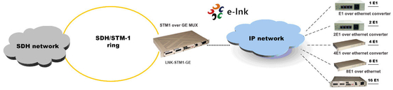 Multiplexador STM-1 sobre GE TDM sobre IP